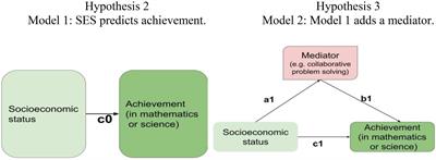 Transcend socioeconomic status constraints to mathematics and science achievement by collaborative problem-solving: The female people-smartness hypothesis